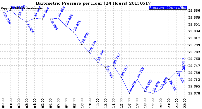 Milwaukee Weather Barometric Pressure<br>per Hour<br>(24 Hours)