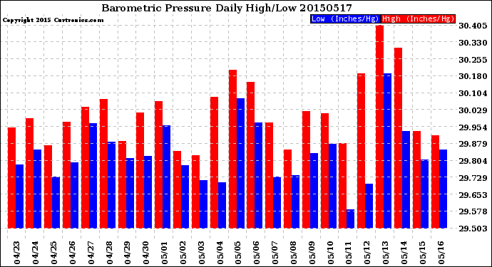 Milwaukee Weather Barometric Pressure<br>Daily High/Low