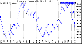 Milwaukee Weather Barometric Pressure<br>Monthly High