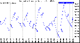 Milwaukee Weather Barometric Pressure<br>Daily Low