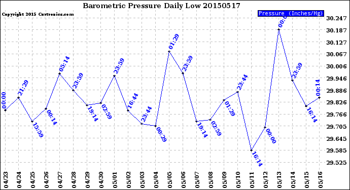 Milwaukee Weather Barometric Pressure<br>Daily Low