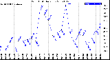 Milwaukee Weather Wind Chill<br>Daily Low