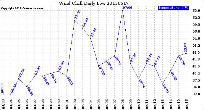 Milwaukee Weather Wind Chill<br>Daily Low