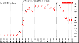 Milwaukee Weather Dew Point<br>(24 Hours)