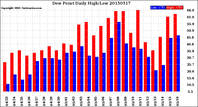Milwaukee Weather Dew Point<br>Daily High/Low