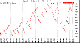 Milwaukee Weather Dew Point<br>Daily High