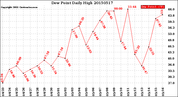 Milwaukee Weather Dew Point<br>Daily High