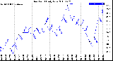 Milwaukee Weather Dew Point<br>Daily Low