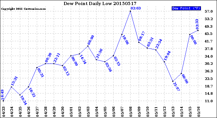 Milwaukee Weather Dew Point<br>Daily Low