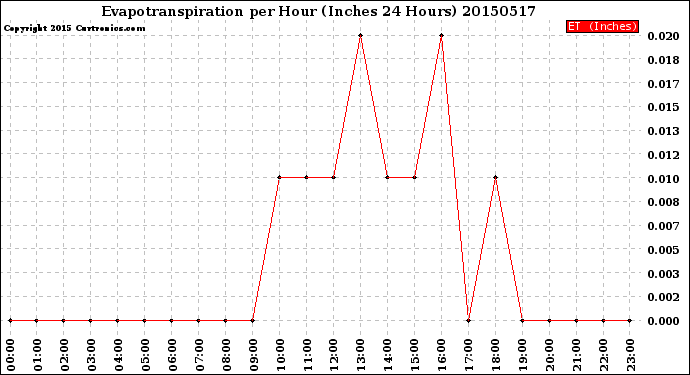 Milwaukee Weather Evapotranspiration<br>per Hour<br>(Inches 24 Hours)