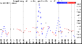 Milwaukee Weather Evapotranspiration<br>vs Rain per Day<br>(Inches)