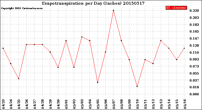 Milwaukee Weather Evapotranspiration<br>per Day (Inches)