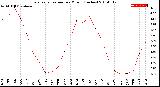 Milwaukee Weather Evapotranspiration<br>per Month (Inches)