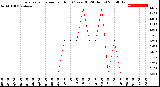 Milwaukee Weather Evapotranspiration<br>per Hour<br>(Ozs sq/ft 24 Hours)