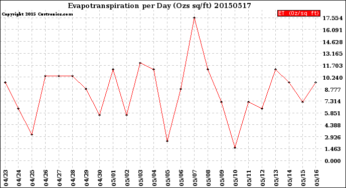 Milwaukee Weather Evapotranspiration<br>per Day (Ozs sq/ft)