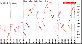 Milwaukee Weather Heat Index<br>Daily High