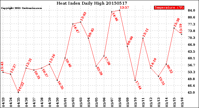 Milwaukee Weather Heat Index<br>Daily High