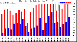 Milwaukee Weather Outdoor Humidity<br>Daily High/Low