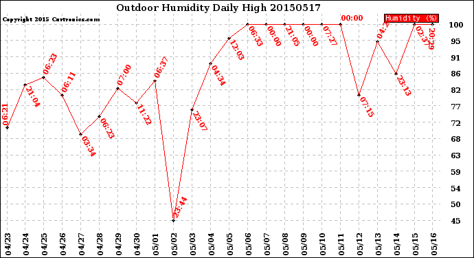 Milwaukee Weather Outdoor Humidity<br>Daily High