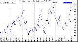 Milwaukee Weather Outdoor Humidity<br>Daily Low