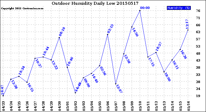 Milwaukee Weather Outdoor Humidity<br>Daily Low