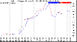 Milwaukee Weather Outdoor Temperature<br>vs Wind Chill<br>(24 Hours)