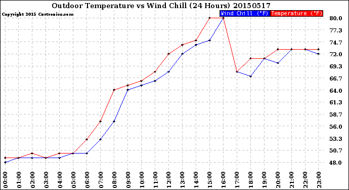 Milwaukee Weather Outdoor Temperature<br>vs Wind Chill<br>(24 Hours)