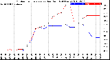 Milwaukee Weather Outdoor Temperature<br>vs Dew Point<br>(24 Hours)