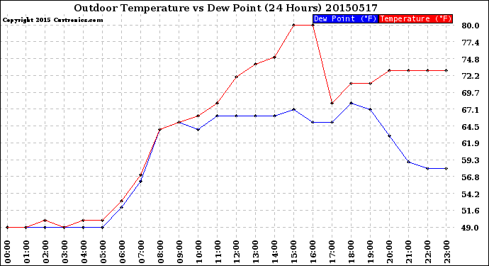 Milwaukee Weather Outdoor Temperature<br>vs Dew Point<br>(24 Hours)