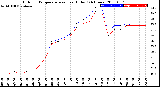 Milwaukee Weather Outdoor Temperature<br>vs Heat Index<br>(24 Hours)