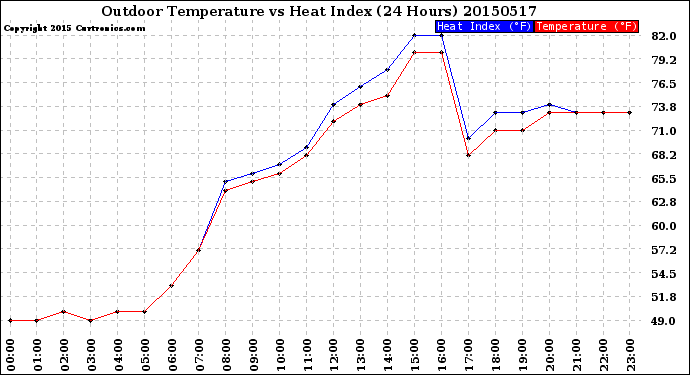 Milwaukee Weather Outdoor Temperature<br>vs Heat Index<br>(24 Hours)