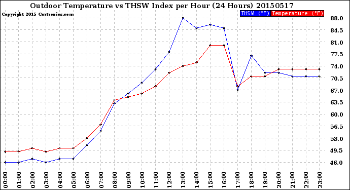 Milwaukee Weather Outdoor Temperature<br>vs THSW Index<br>per Hour<br>(24 Hours)