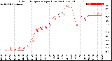 Milwaukee Weather Outdoor Temperature<br>per Hour<br>(24 Hours)