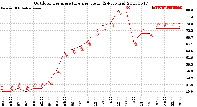 Milwaukee Weather Outdoor Temperature<br>per Hour<br>(24 Hours)