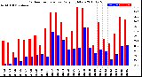 Milwaukee Weather Outdoor Temperature<br>Daily High/Low