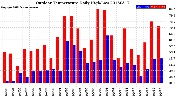 Milwaukee Weather Outdoor Temperature<br>Daily High/Low