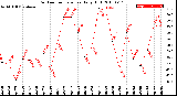 Milwaukee Weather Outdoor Temperature<br>Daily High