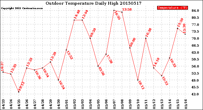 Milwaukee Weather Outdoor Temperature<br>Daily High