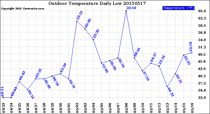 Milwaukee Weather Outdoor Temperature<br>Daily Low