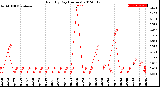 Milwaukee Weather Rain<br>By Day<br>(Inches)