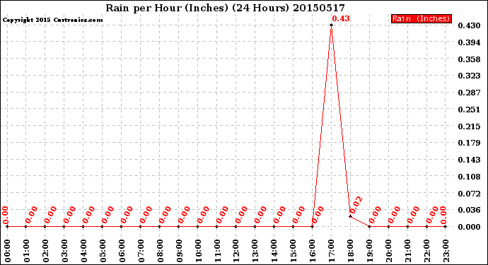 Milwaukee Weather Rain<br>per Hour<br>(Inches)<br>(24 Hours)