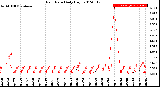 Milwaukee Weather Rain Rate<br>Daily High