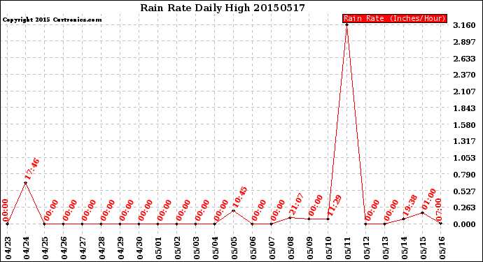 Milwaukee Weather Rain Rate<br>Daily High