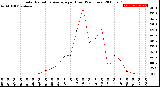 Milwaukee Weather Solar Radiation Average<br>per Hour<br>(24 Hours)