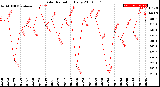 Milwaukee Weather Solar Radiation<br>Daily