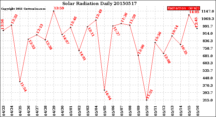 Milwaukee Weather Solar Radiation<br>Daily