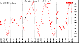 Milwaukee Weather THSW Index<br>Daily High