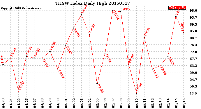 Milwaukee Weather THSW Index<br>Daily High