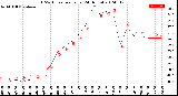 Milwaukee Weather THSW Index<br>per Hour<br>(24 Hours)