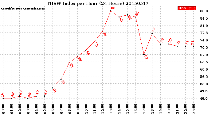 Milwaukee Weather THSW Index<br>per Hour<br>(24 Hours)